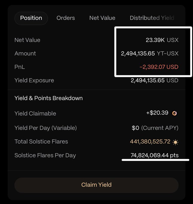 A trading position dashboard showing a Net Value of 23.39K USX, a position amount of 2,494,135.65 YT-USX, and an unrealized PnL of -2,392.07 USD, with a Yield & Points Breakdown displaying 74,824,069.44 pts earned per day on Solstice Flares—visually supporting the post's claim of a ~$25,000 YT position farming ~75M Flares per day on SolsticeFi.