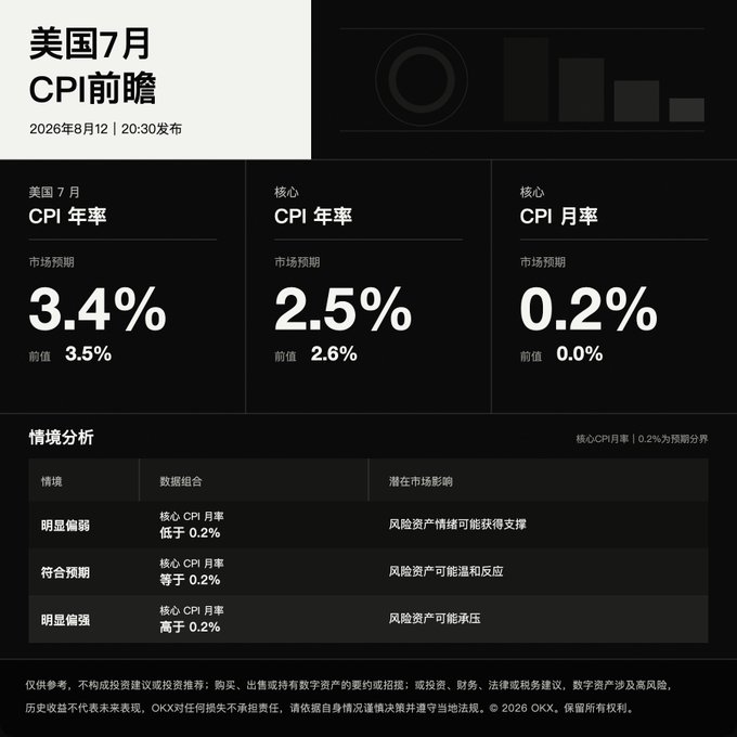 The image is an OKX promotional infographic previewing the upcoming U.S. July CPI release on August 12, 2026 at 20:30, displaying market expectations of 3.4% headline CPI YoY (vs. 3.5% prior), 2.5% core CPI YoY (vs. 2.6% prior), and 0.2% core CPI MoM (vs. 0.0% prior), along with a scenario analysis showing how different CPI outcomes may impact risk assets.