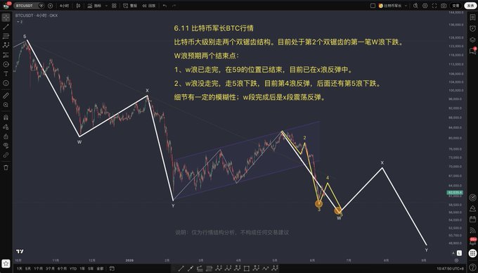 The image shows a graph displaying a wave or chart with Chinese characters on top of a blue background, which appears to be a chart of cryptocurrency prices. The title "6.11比特币走势分析" suggests that this is a technical analysis tool for Bitcoin and other cryptocurrencies.

There are several data points in the graph representing the price movement over time, with each point indicating specific periods or intervals throughout history. The wave chart helps visualize the trends and patterns of cryptocurrency prices, which can provide valuable information for investors trying to predict market behavior and make informed decisions about their investments.