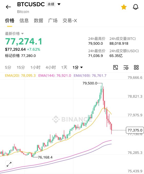 The image shows a Binance BTC/USDC perpetual futures chart where Bitcoin surged to a 24h high of $79,500.0 before pulling back to $77,274.1 (+7.62%), with 88,018 BTC in 24h trading volume—visually capturing the sharp upward spike referenced in the post about short-sellers being caught off guard by the sudden bullish reversal.