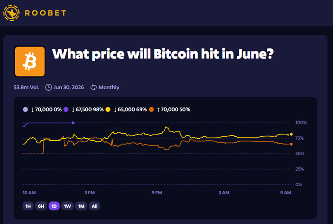 The image shows a screenshot from a Twitter page displaying a graph of Bitcoin prices over time, likely during the month of June. The graph indicates that Bitcoin has been hovering around $27,000 for most of the month. The Twitter post refers to Roobet, a cryptocurrency trading platform, where users can buy and sell Bitcoins at prices displayed in real-time through live prediction markets. One specific question on this post asks if Bitcoin will drop below $25,000 by June. Users are encouraged to pick sides and make their predictions accordingly.