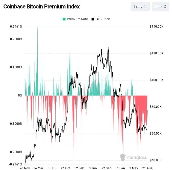 The Coinbase Bitcoin Premium Index chart shows BTC Price (black line) alongside the Premium Rate (green/red bars) over the past year, with the premium currently hovering around -0.10% or lower despite BTC reaching near $80K. This visualization supports the post's claim: even after BTC's 26% surge in 3 days, the persistently negative Coinbase premium indicates the rally is being driven primarily by retail investors on offshore exchanges rather than significant institutional buying pressure on U.S.-based Coinbase—a pattern seen multiple times during this bear market that historically precedes sharp reversals.