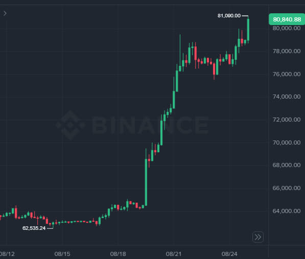 A Binance candlestick chart illustrates a significant price increase from a low of "62,535.24" to a high of "81,090.00", currently sitting at "80,840.88".