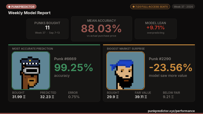 A 'PunkPredictor' Weekly Model Report dashboard displays a mean accuracy of 88.03%, highlighting 'Punk #6669' as the most accurate prediction (99.25%) and 'Punk #2290' as the biggest market surprise (-23.56%).