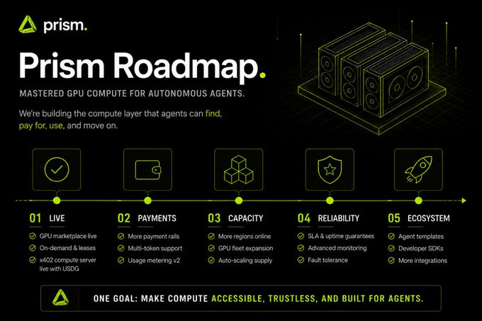 The image is a "Prism Roadmap" graphic showcasing five development phases: 01 LIVE (with GPU marketplace live, on-demand & leases, and x402 compute server live with USDG), 02 PAYMENTS (more payment rails, multi-token support, usage metering v2), 03 CAPACITY (more regions online, GPU fleet expansion, auto-scaling supply), 04 RELIABILITY (SLA & uptime guarantees, advanced monitoring, fault tolerance), and 05 ECOSYSTEM (agent templates, developer SDKs, more integrations), under the tagline "Mastered GPU Compute for Autonomous Agents" with the stated goal of making compute "accessible, trustless, and built for agents." This visually represents the company's strategic plan referenced in the post about building the compute layer for autonomous agents at prismnetwork.tech/roadmap.