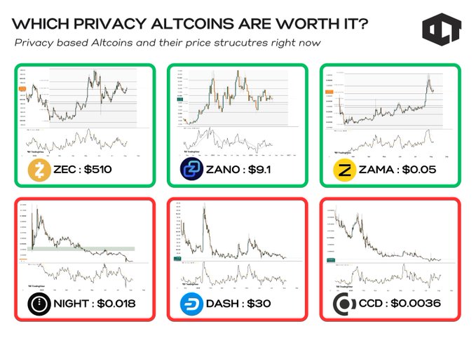 The image displays a comparison chart titled "WHICH PRIVACY ALTCOINS ARE WORTH IT?" showing price structures for six privacy-focused altcoins, with ZEC ($510), ZANO ($9.1), and ZAMA ($0.05) highlighted in green, while NIGHT ($0.018), DASH ($30), and CCD ($0.0036) are outlined in red. The accompanying post highlights these same tickers as bullish privacy altcoins in 2026, emphasizing that the coins holding their chart structure amid market downturns signal strong holder conviction.