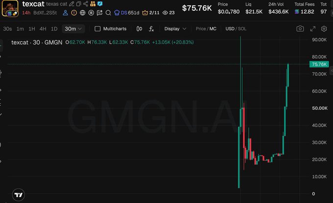A GMGN.AI trading chart showing the token 'texcat' (GMGN/SOL pair) with massive price action, displaying a current price of $75.76K and a +20.83% gain.