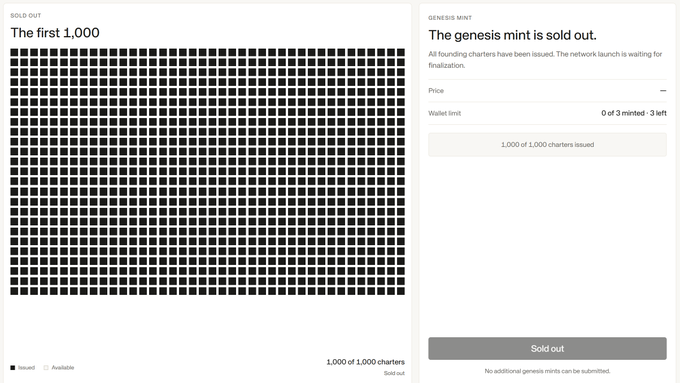 The image shows a "Sold Out" page for a genesis mint of 1,000 charters, with all squares filled in black and text indicating "The genesis mint is sold out" and "1,000 of 1,000 charters issued." This corresponds to the post's claim that the Standard (RSV) NFT mint sold out in 30 seconds, with all 1,000 charters taken at ~1.25 ETH each.