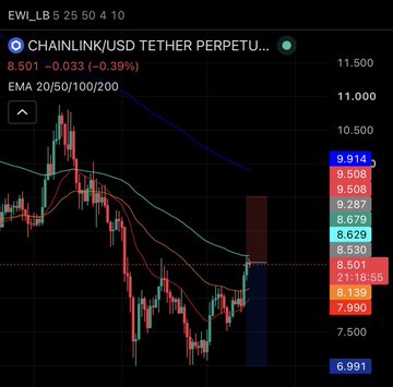 A TradingView chart of the CHAINLINK/USD Tether Perpetual pair (LINKUSDT.P) showing a strong bullish wick pushing price from around $8.13 up to the $9.00 resistance level, visually backing the post's claim of shorts being squeezed as LINK spikes sharply against the moving averages.