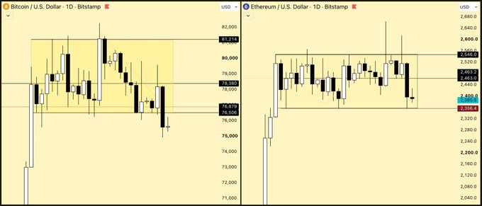 A Bitcoin/USD Bitstamp daily chart showing price around $77,000 with resistance near $81,310, alongside an Ethereum/USD Bitstamp daily chart showing price around $2,340-2,440.