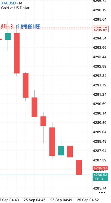 Candlestick chart of XAU/USD (Gold vs US Dollar) on the M1 timeframe showing a bearish trend with two SELL orders marked at 4295.02.