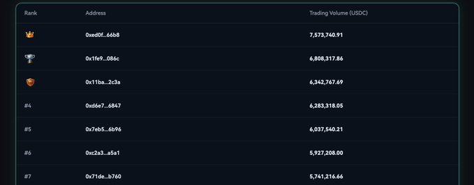 A dark-themed leaderboard table ranking crypto addresses by 'Trading Volume (USDC)', showing addresses like '0xed0f...66b8' with 7,573,740.91 at the top rank down to '0x7fde...b760' at rank #7.