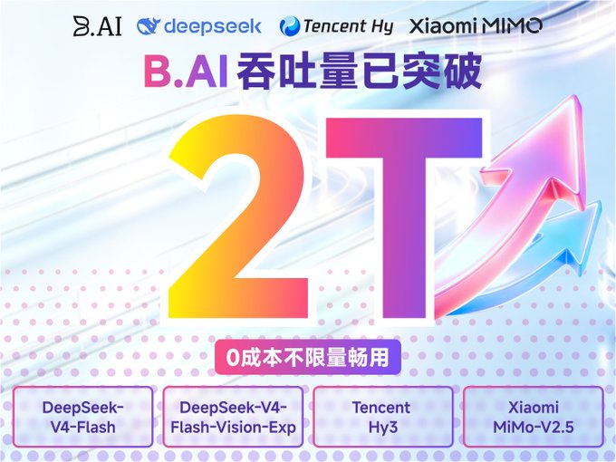 A colorful B.AI promotional graphic announces that daily usage has surpassed **2T**, with the Chinese text **“吞吐量已突破2T”** and **“0成本不限量畅用.”** It highlights **DeepSeek-V4-Flash**, **DeepSeek-V4-Flash-Vision-Exp**, **Tencent Hy3**, and **Xiaomi MiMo-V2.5**, inviting viewers to try the free B.AI service.
