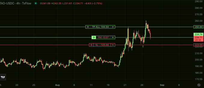 A 4-hour TAO/USDC candlestick chart on TxFlow shows the price trading around $234.71, down approximately 2.75% on the day, with a recent bullish run peaking near $260 before pulling back to key levels including a take-profit target at $250.80, pivot at $234.74, and stop-loss at $223.00—indicative of Trade #3 currently managing risk on this challenge account position.