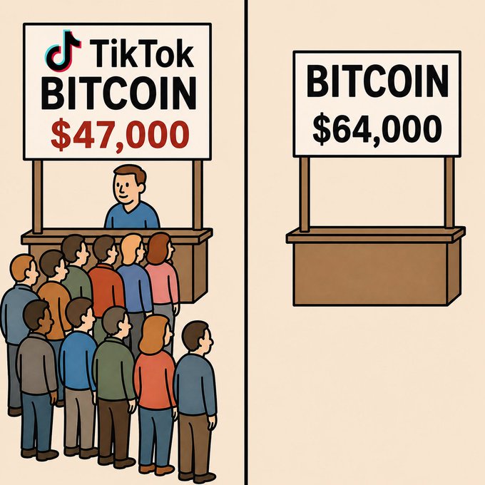 A split illustration shows a long line of people gathered at a "TikTok BITCOIN $47,000" stand on the left, contrasted with an empty "BITCOIN $64,000" stand on the right, visually depicting how TikTok's offering of Bitcoin at $47,000 is roughly 25% below the true spot price of $64,000.