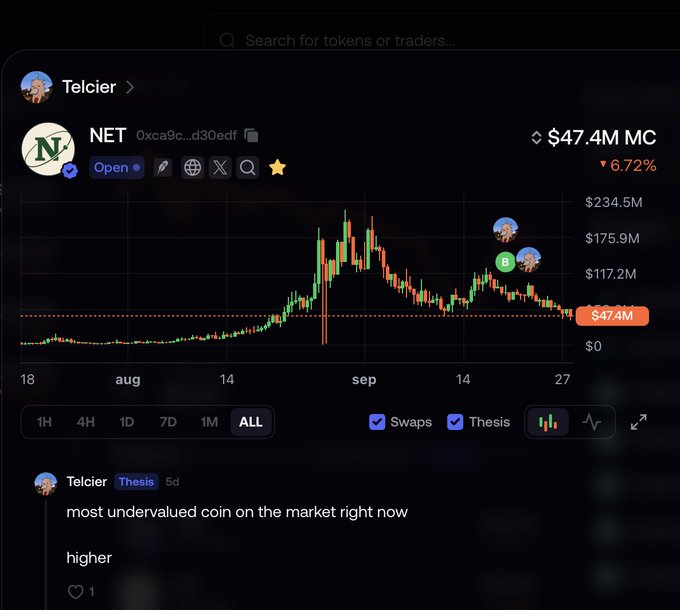 A crypto chart for token NET (contract 0xca9c...d30edf) by Telcier, showing a market cap of $47.4M down 6.72%, with a comment calling it the 'most undervalued coin on the market right now' predicting 'higher'.