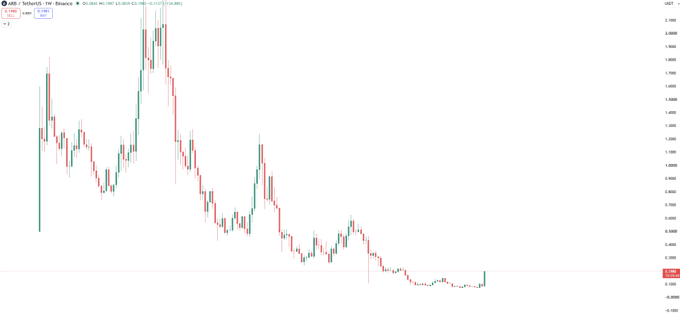 A cryptocurrency trading chart displays a downward trend in candlestick patterns, with price levels visible on the right y-axis ranging roughly from -0.0000 to 0.0000.