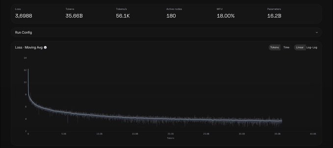 A training metrics dashboard showing Loss: 3.698B, Tokens: 35.66B, Tokens/s: 56.1K, Active nodes: 180, MFU: 18.00%, and Parameters: 16.2B, with a Loss vs Tokens graph displaying a descending curve.