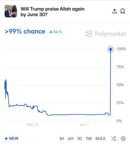 The image shows a graph or chart showing an upward trend over time with a blue line indicating the increase. In the top left corner, there is text that reads "Will Trump praise Allah again by June 30?". The title of the post appears to be "99% Chance" and there are some numbers displayed as well. The main focus of the image is on the graph's progression over time in relation to the Trump-Allah situation being discussed online.