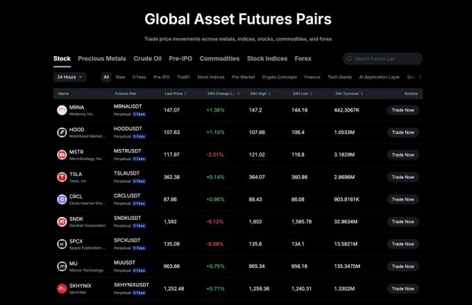 A trading interface titled 'Global Asset Futures Pairs' displays rows of asset pairs including MRNA, HOOD, MSTR, TSLA, CRCL, SNDK, SPCX, MU, and SKHNX with their futures prices, 24-hour changes, and 24-hour volumes.