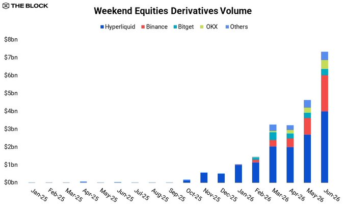 A stacked bar chart titled "Weekend Equities Derivatives Volume" from The Block shows monthly volume growth from January 2025 to June 2026, with totals rising from near $0bn to over $7bn in June 2026. The chart breaks down activity across Hyperliquid (dark blue, dominant), Binance (red), Bitget (teal), OKX (green), and Others (light blue), visually confirming the post's claim that weekend equity derivatives volume surpassed $100B in H1 2026, with Hyperliquid leading the surge.