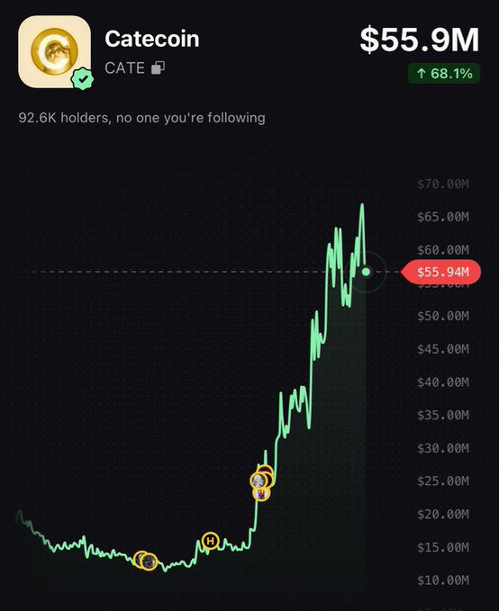 The image shows a market cap chart for Catecoin ($CATE) displaying a current value of $55.9M with a 68.1% increase, alongside 92.6K holders. The chart illustrates a significant upward trend from around $15M to its current peak near $55.9M, visually supporting the post's optimism about the community-driven growth and potential future price of $CATE.