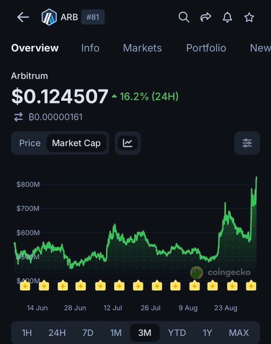 The image shows a CoinGecko market chart for Arbitrum (ARB) priced at $0.124507, up 16.2% in 24 hours, with its 3-month market cap trend visibly spiking above the $800M level — directly illustrating the post's claim that $ARB just broke above $830M market cap for the first time since May.