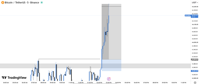 A TradingView chart of Bitcoin/TetherUS (BTCUSDT) on the 5-minute timeframe shows a sharp vertical price spike reaching approximately $4,395.00, followed by a pullback, with the take profit (TP) zone marked by a blue highlighted box on the right side—visually confirming the successful TP execution noted in the post.