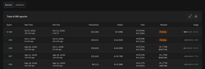 A dark-themed analytics dashboard titled "Total of 681 epochs," listing blockchain epochs with columns for Start Time, End Time, Transactions, Output, Fees, Rewards, and Usage.