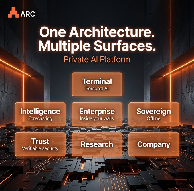 A promotional graphic for ARC displaying 'One Architecture. Multiple Surfaces.' and listing categories like Terminal, Intelligence, Enterprise, Sovereign, Trust, Research, and Company under 'Private AI Platform'.