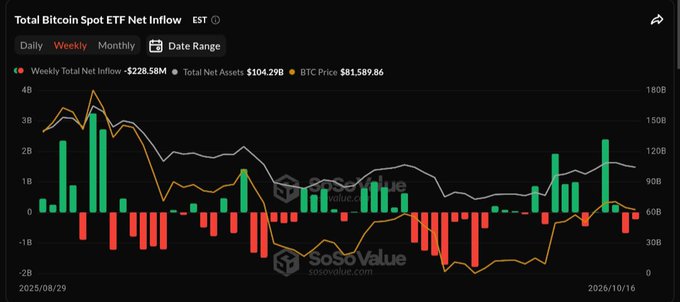 The image is a weekly chart titled "Total Bitcoin Spot ETF Net Inflow" from SoSoValue, showing $228.58M in weekly net outflows, $104.29B in total net assets, and a BTC price of $81,589.86 as of 10/16. Green and red bars illustrate periods of inflows and outflows from August 2025 through mid-October, visually supporting the post's claim of recent institutional profit-taking from spot Bitcoin ETFs.