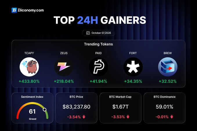 A Biconomy.com dashboard titled 'TOP 24H GAINERS' dated October 07, 2026 lists trending tokens TCAPY (+433.80%), ZEUS (+218.04%), PAID (+41.94%), FORT (+34.35%), and BREW (+32.52%), along with BTC Price ($83,237.80), BTC Market Cap ($1.67T), BTC Dominance (59.01%), and a Greed Sentiment Index of 61.