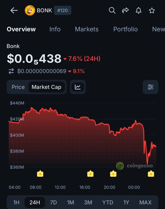 A CoinGecko market overview chart for the BONK token (#120) shows a 7.6% 24-hour price decline, with market cap dropping from approximately $440M to around $380M over the course of the day, visually confirming the sharp downturn following the reported $20M governance attack.