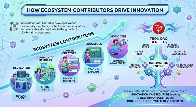 The image features a colorful poster that explains the concept of ecosystem contributors driving innovation within the context of blockchain technology. The poster highlights the importance of community members, content creators, educators, and advocates contributing to the growth of blockchain ecosystems by sharing ideas, providing feedback, and promoting new opportunities for innovation.