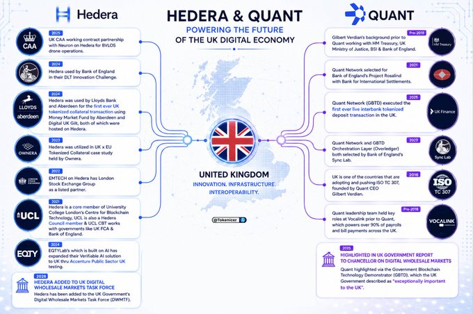 An infographic titled 'HEDERA & QUANT: POWERING THE FUTURE OF THE UK DIGITAL ECONOMY' featuring a Union Jack map of the United Kingdom surrounded by logos including Hedera, Quant, S&P Global, Lloyds Aberdeen, UCL, EQIY, Bank of England, ISO TC 307, DLA Piper, and Vocalink, highlighting various partnerships such as the UK Government's Digital Wholesale Markets Task Force (DWMTF), the Bank of England's Project Rosalind, and the establishment of a tokenized Money Market Fund through Ownera and abrdn.