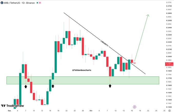 A TradingView candlestick chart of ARB/TetherUS on Binance shows a descending trendline labeled 'Liquidity' with a green arrow pointing upward, credited to @tehlamboxcharts.