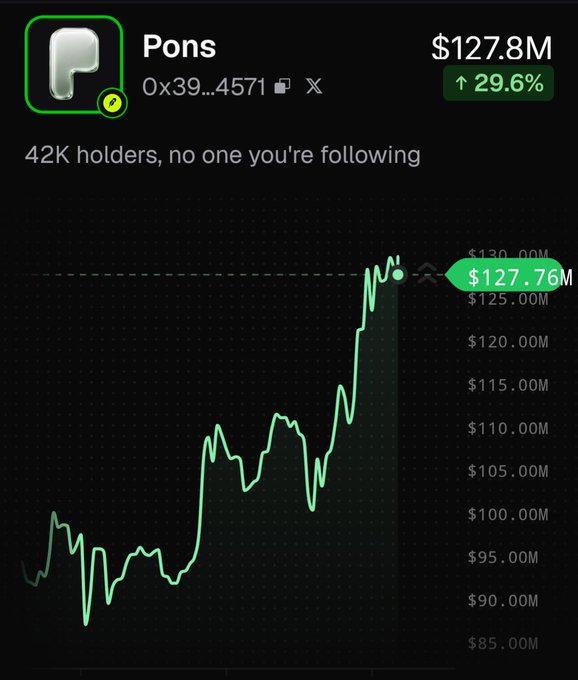 A screenshot of a cryptocurrency price chart for the token "Pons" (contract 0x39...4571) showing a market cap of $127.8M with a 29.6% gain, currently trading at $127.76M and approaching a $130M peak after a strong uptrend from ~$90M. The chart visually supports the post's bullish sentiment, illustrating the token's relentless upward momentum that the author credits as the "trade of the year."