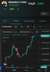 A TradingView price chart for $BENANCE/$LUNC on Binance showing a volatile uptrend from February 2024 with the chart currently displaying a value around 0.00001 and a price of 0.0...21 +1.33%. The image visually supports the post's claim of a substantial 100x gain on $BENANCE against $LUNC, with the dramatic price appreciation reflecting the author's successful trade despite selling most of their initial position.