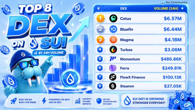 The image is an infographic titled "TOP 8 DEX ON SUI BY 24H VOLUME," featuring a walrus mascot and a ranked list led by Cetus at $6.57M and Bluefin at $6.44M, followed by Magma ($4.18M), Turbos ($3.06M), Momentum ($486.86K), Ferra ($249.81K), FlowX Finance ($100.13K), and Steamm ($37.05K). It visually reinforces the post's ranking of Sui's top decentralized exchanges, highlighting the ecosystem's growing DeFi activity with the tagline "SUI DEFI IS GROWING STRONGER EVERYDAY!"