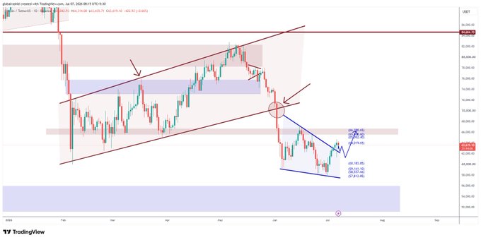 A TradingView candlestick chart of Bitcoin (BTC/USD) on a daily timeframe shows the price breaking down from a rising channel pattern, with technical analysis markings including Fibonacci retracement levels (0.382, 0.618, 1, 1.618), support/resistance zones highlighted in red and blue, and a circled breakout area near $66,000, aligning with the post's mention of an unchanged support zone and target for Bitcoin.