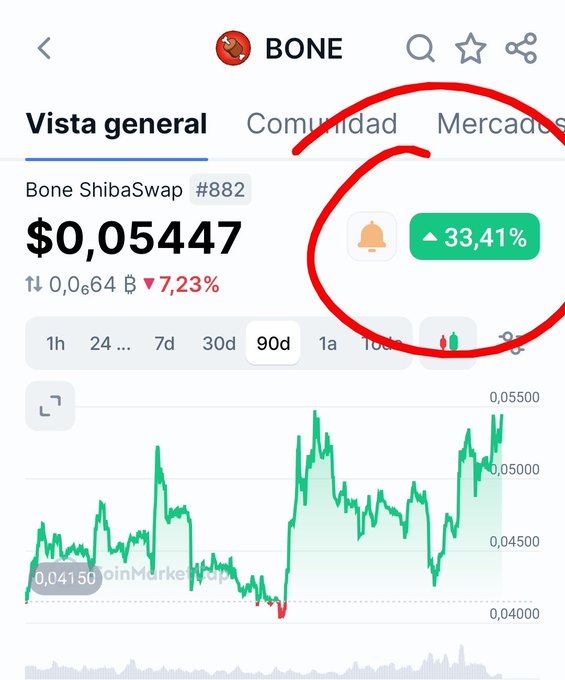A cryptocurrency tracking app screenshot shows Bone ShibaSwap (BONE) priced at $0.05447 with a 90-day price chart, highlighting a 33.41% gain circled in red.