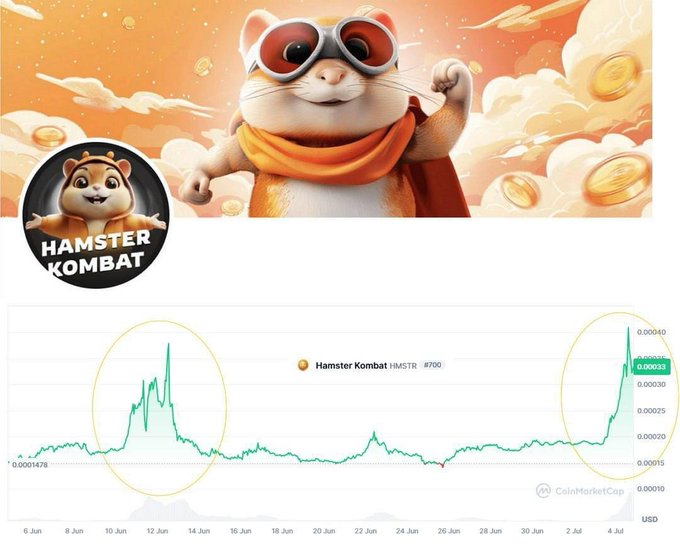 A Hamster Kombat (HMSTR) promotional graphic featuring a superhero hamster character wearing goggles and a cape, paired with a CoinMarketCap price chart showing recent price spikes circled in yellow.