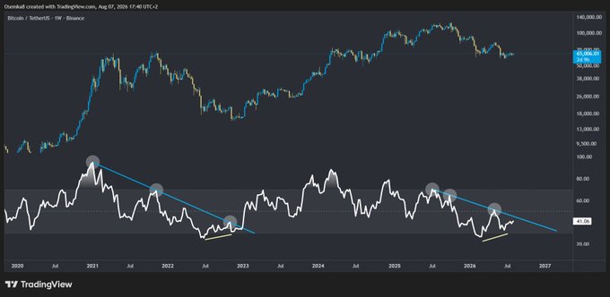The image displays a TradingView chart of Bitcoin/US Dollar (BTC/USD) on Binance, with the price near $94,400 and an RSI indicator at 45.05, showing a downtrend diagonal line marked by gray circles approaching a potential reversal point.