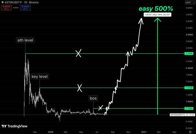 A TradingView chart of ASTER/USDT 1D on Binance, annotated with 'ath level', 'key level', 'bos' (break of structure), and projecting an 'easy 500%' gain from a chart shared by TradingView on Aug 14.