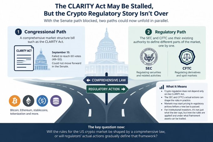 The image illustrates two potential paths for U.S. crypto regulation following the CLARITY Act's stalled progress: a Congressional path blocked on September 15 when the bill failed to reach 60 votes (ending 49-50), and a Regulatory Path where the SEC and CFTC would separately define market rules for securities, derivatives, and spot markets. The visual emphasizes that crypto regulation will be shaped either by a comprehensive law or through incremental regulatory actions affecting assets like Bitcoin, Ethereum, stablecoins, and tokenization.