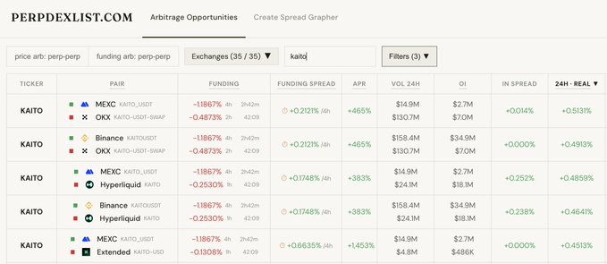 The image shows PerpDexList.com's arbitrage opportunities dashboard, displaying KAITO perpetuals pairs across exchanges (MEXC, OKX, Binance, Hyperliquid, Extended) with funding rates ranging from -0.4873% to -1.1867%, annual percentage rates (APR) between +0.383% and +1.455%, and 24h real yield around +0.45-0.51%, supporting the post's claim about favorable funding farming setups.
