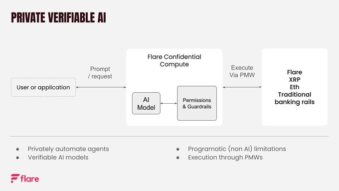 This diagram illustrates "Private Verifiable AI" where a "User or application" sends a "Prompt / request" to "Flare Confidential Compute," which comprises an "AI Model" and "Permissions & Guardrails," before execution via PMW to "Flare, XRP, Eth, Traditional banking rails." The image depicts how Flare Confidential Compute enables private execution of AI logic that can interact with various financial systems.