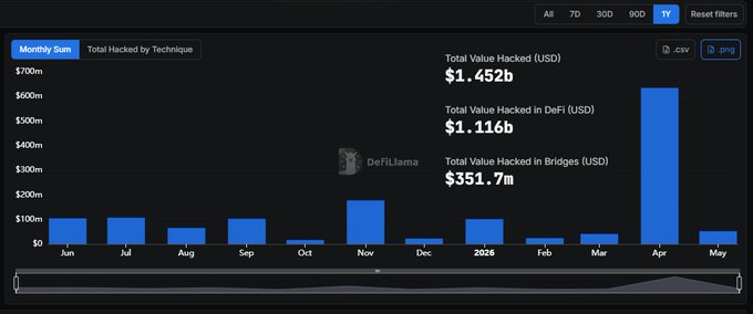 The image shows a screen of a dashboard displaying information about Bitcoin, specifically detailing the total volume of attacks that have occurred against the cryptocurrency over the past year. It also includes two separate bar charts, one showing the total value stolen by hackers and the other displaying the total value compromised due to hacks in DeFi projects. The text above the image highlights the importance of DFINITY's security offerings for Bitcoin users during this period.