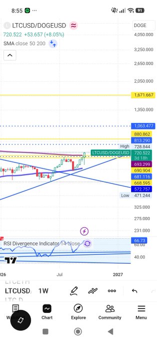A mobile trading app screenshot showing the LTCUSD/DOGEUSD pair at 720.522 (+53.657, +8.05%) on a 1W (weekly) timeframe chart with SMA close 50 200, displaying technical levels like High 1,671.667 and Low 471.244, along with an RSI Divergence Indicator at 66.79.