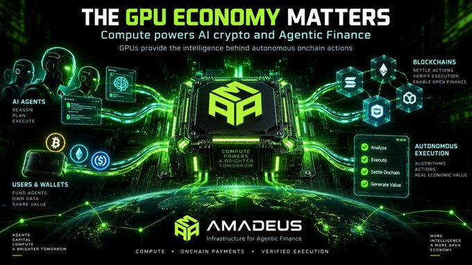 A promotional graphic titled 'THE GPU ECONOMY MATTERS' for Amadeus, highlighting compute powering AI crypto and Agentic Finance.